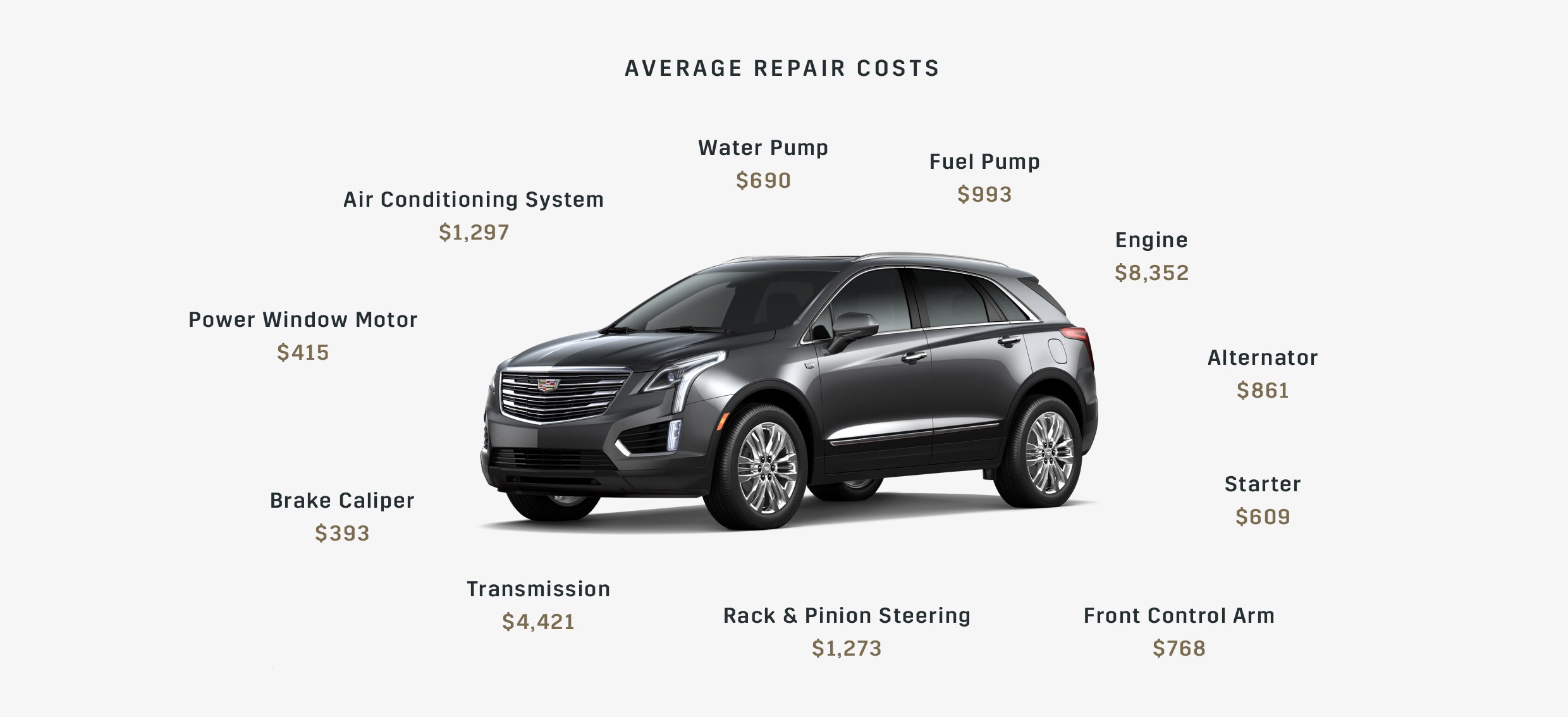 The average costs for an engine is $8,532. A transmission could cost $4,421. The Cadillac Protection Plan covers 1,000+ auto parts for your vehicle when it’s time for replacement.
